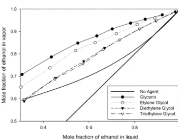 Fig. 8. Ethanol-rich portion of the pseudo-binary VLE curve [8].
