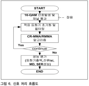 Fig. 4. Constellation transform of RMMA