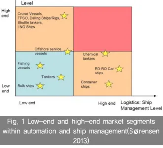 Fig. 1 Low-end and high-end market segments  within automation and ship management(Sørensen 