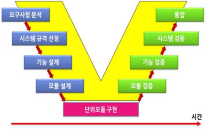 Fig. 5 Improved system development process