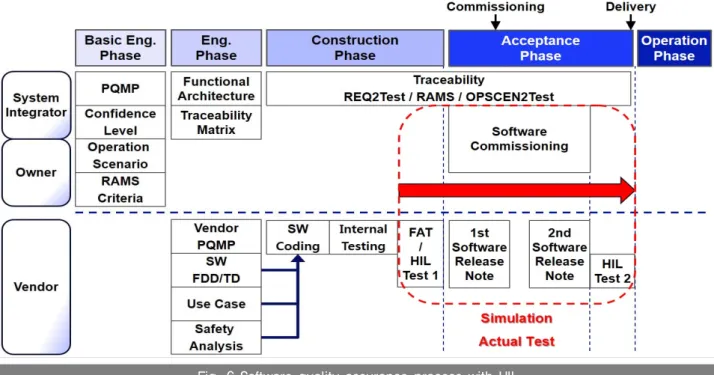 Fig. 6 Software quality assurance process with HIL