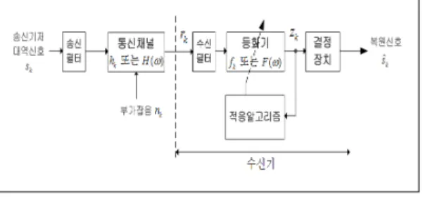 그림 1. 수신기 모델 Fig. 1. Receiver model 