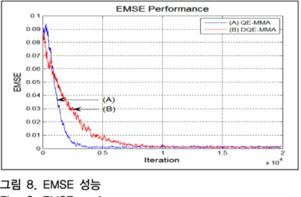 그림 8. EMSE 성능 Fig. 8. EMSE performance