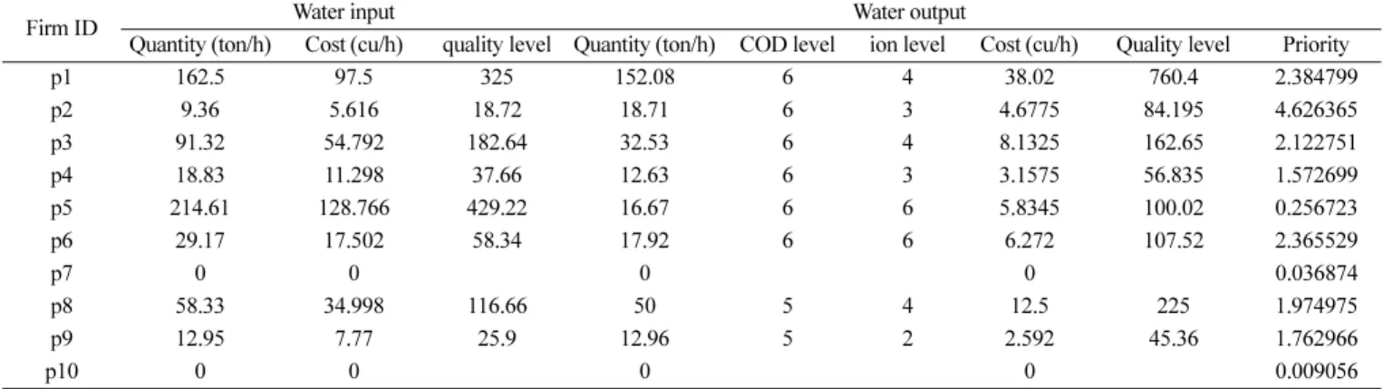 Table 3. Water usage data of industries in case studies