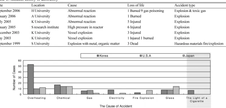Table 1. Accident history of laboratory