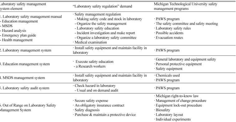 Table 3. Comparison with laboratory safety management system elements, laboratory safety regulation requirements and MTU laboratory safety program