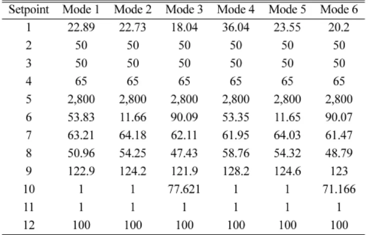 Table 3. Euclidean distance between the centroid of each mode Mode 1 Mode 2 Mode 3 Mode 4 Mode 5 Mode 6 Mode 1 0  5.5  8.8  10.6  5.8  8.6  Mode 2 5.5  0  12.8  10.9  0.8  12.7  Mode 3 8.8  12.8  0  15.1  13.0  2.8 