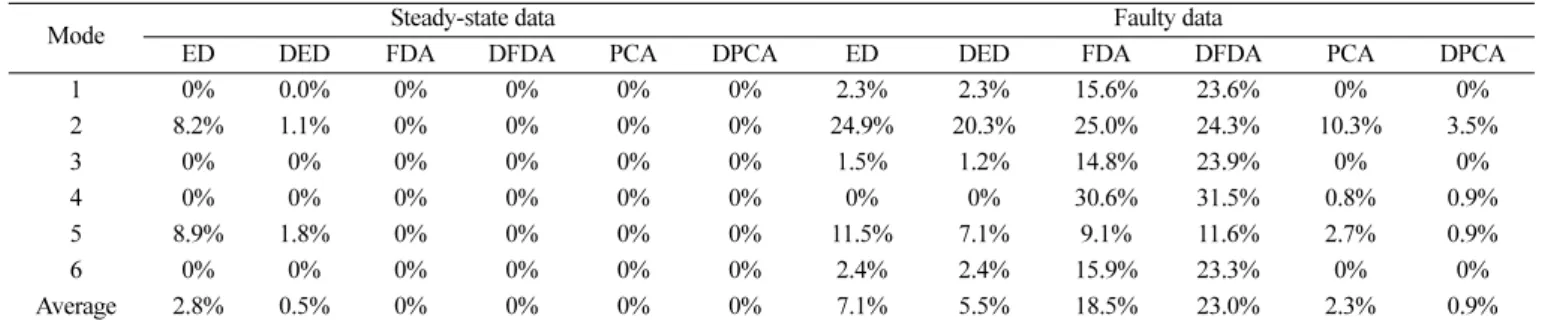 Table 5. Miss-classification rates of faulty data sets by the PCA models of 3 different variables sets