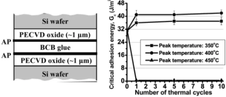 Table 1. Bond strength dependence of number of cycles and peak temperatures for Si/ SiO 2 / AP/ BCB/ AP/ SiO 2 / Si 