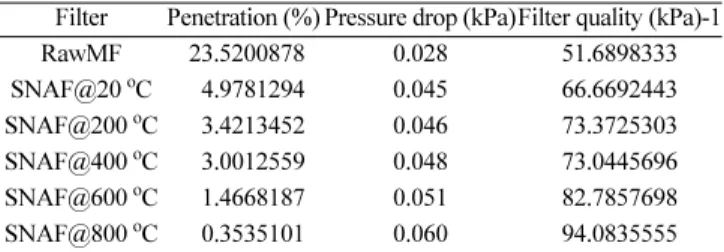 Table 1. Summary of penetrations, pressure drops, and filter qualities Filter Penetration (%) Pressure drop (kPa)Filter quality (kPa)-1