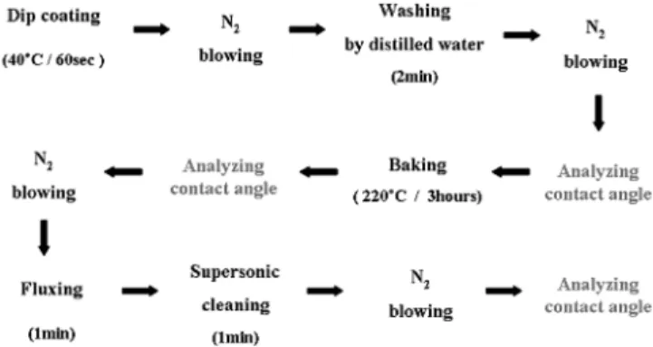 Fig. 4. Change of contact angles after microelectronic packaging pro- pro-cess (in case of using 100% IPA).