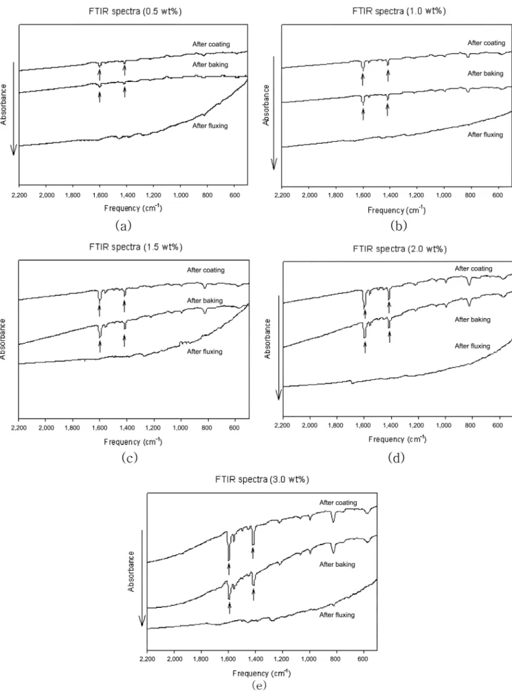 Fig. 5. FT-IR spectrum of Cu Pad surface (polymer solution concentration (wt%); (a) 0.5 (b) 1.0 (c) 1.5, (d) 2.0, (e) 3.0).