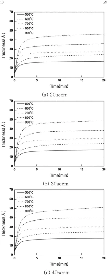 Fig. 3. Dependence of silicon oxide growth rate (LPRTO) on oxida- oxida-tion temperature and oxygen flow rate.