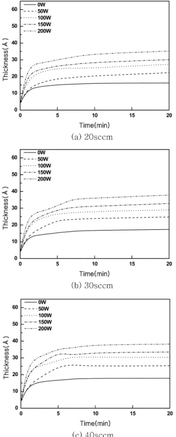 Fig. 6. Dependence of silicon oxide growth rate (LPRTO) on RF-power and oxygen flow rate
