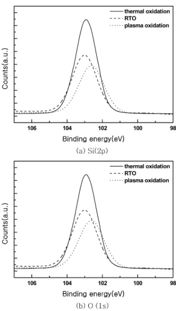 Fig. 8. Refractive index of silicon oxide grown by (a) LPRTO at var- var-ious process temperatures and (b) remote plasma oxidation at