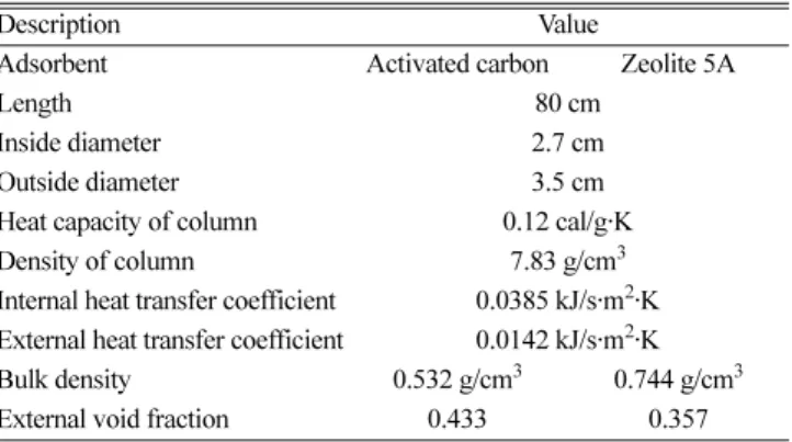 Fig. 2. Pressure histroy for 4bed PSA ( ↑: cocurrent flow, ↓: counter- counter-current flow).