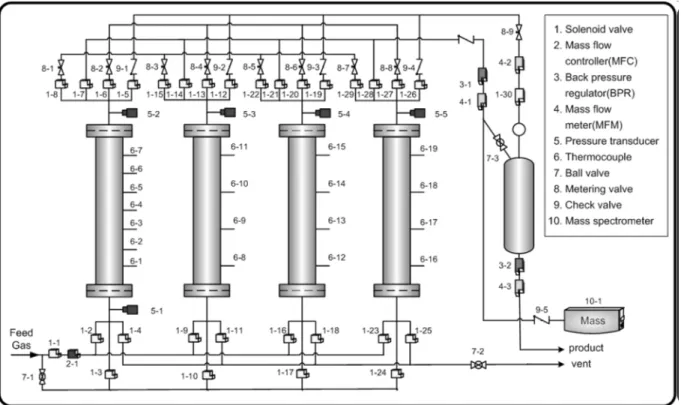 Table 4. Experiment &amp; simulation operating condition Run Pressure [atm] Linear velocity[cm/s] T c [sec] ΔP [atm] 1 8 3 160 2 2 8 3 200 2 3 8 3 240 2 4 8 3 200 1.2 5 8 3 200 2.8 6 7 3 200 2 7 9 3 200 2