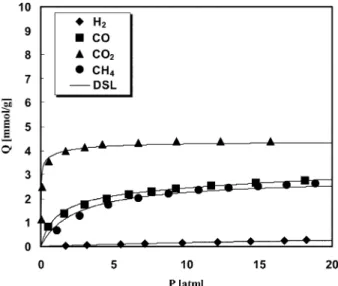 Fig. 5. Adsorption isotherm on zeolite 5A at 293.15 K.
