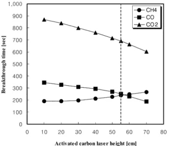 Fig. 8. Concentration profile in the gas phase at the end of the EQII- EQII-BD step.