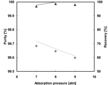 Fig. 11. Effect of adsorption pressure at linear velocity 3 cm/s, total cycle time 200 sec, ΔP 2 atm.