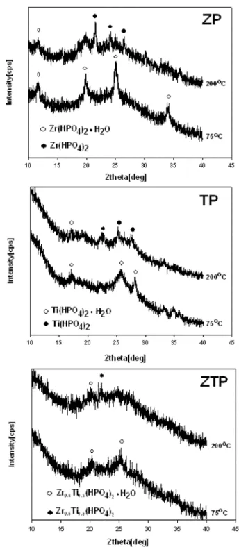 Fig. 1. X-ray diffraction patterns for ZP, TP, and ZTP, dried at 75 o C and 200 o C.