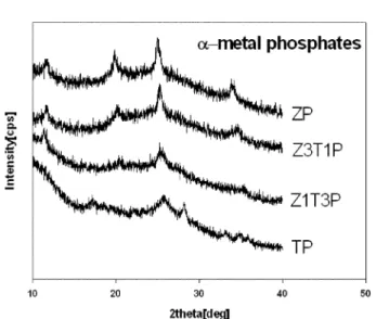 Fig. 3. X-ray diffraction patterns for ZT, TP, Z1T3P, and Z3T1P, dried at 200 o C.