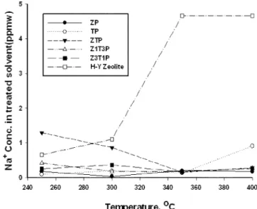 Table 2. Na +  removal capacities for ion exchangers in aqueous solution Inorganic ion 