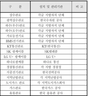 표 1. 지하매설물과 관리 주체