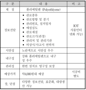 표 4. IMI 특성