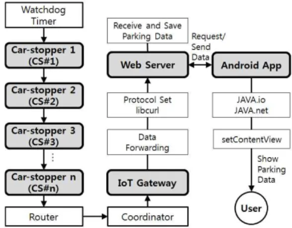 Fig.  1.  Overview  of  proposed  smart  parking  guidance  system  based  on  IoT  car-stoppers
