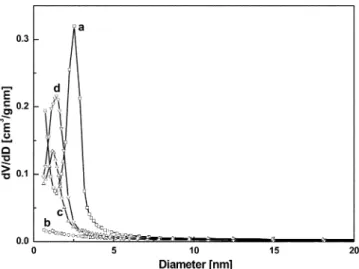 Table 2. The elemental analyses of the synthesized mesoporous anion-exchange resins 