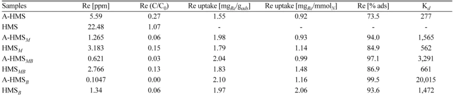 Fig. 5. The amount of the Re uptake in kinetic adsorption tests of the as-synthesized materials (A) and the materials after solvent extraction (B): (a) A-HMS, (b) A-HMS M , (c) A-HMS MB , (d) A-HMS B , (e) HMS, (f) HMS M , (g) HMS MB , and (h) HMS B 
