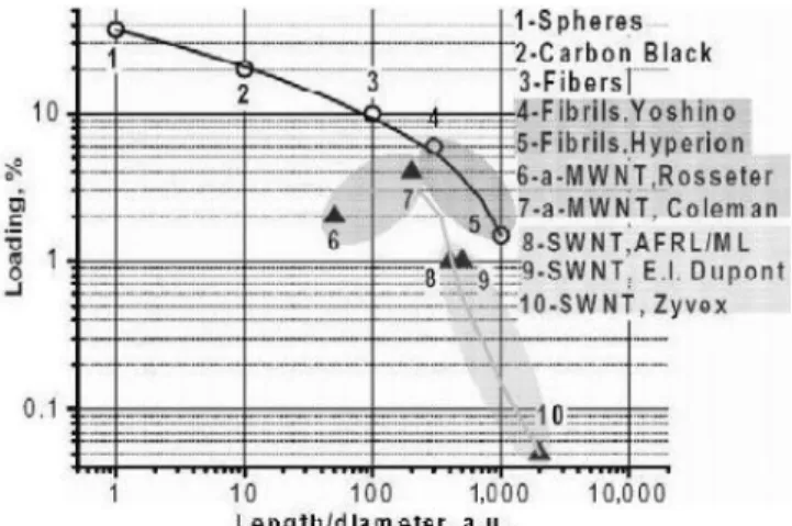 Fig. 5. Electrical percolation in SWNT-polymer composites, reached at 0.062% of “long” CNTs made by arc discharge using a Ni/