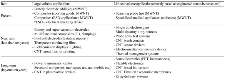 Table 4. Comparison of conductive fillers [34]