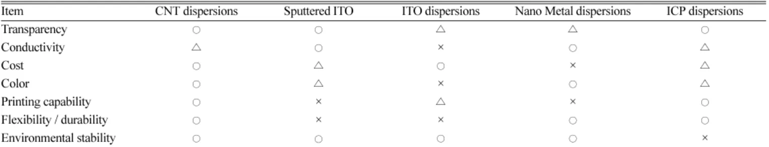 Fig. 6. Conductive coating maintains electrical properties (180  Ω/sq) after creasing (left) and SWNT coating patterned by ink-jet laser printing (right).