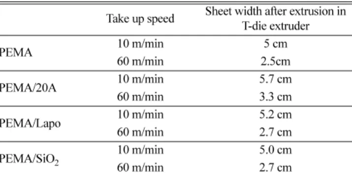 Fig. 13. X-ray diffraction of T-die extruded sheet at 180 o C. a, e: PEMA, b, f: PEMA/20A, c: PEMA/Lapo, d: PEMA/SiO 2 ; top (a~d):