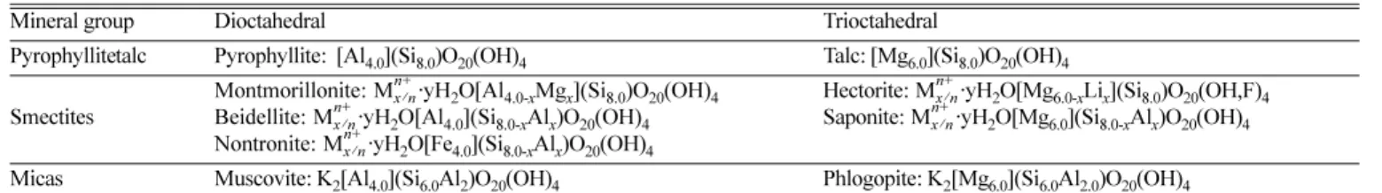 Table 2. Idealized structural formulas for some dioctahedral and trioctahedral 2:1 phyllosilicates [12]