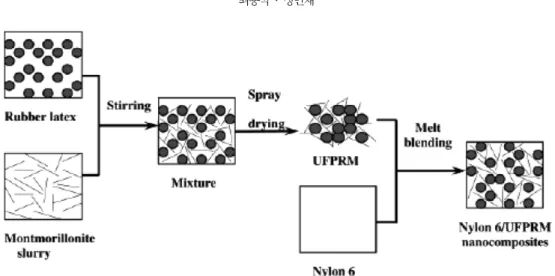 Fig. 8. X-ray diffraction patterns for various polymer-clay Nanocom- Nanocom-posites [23].