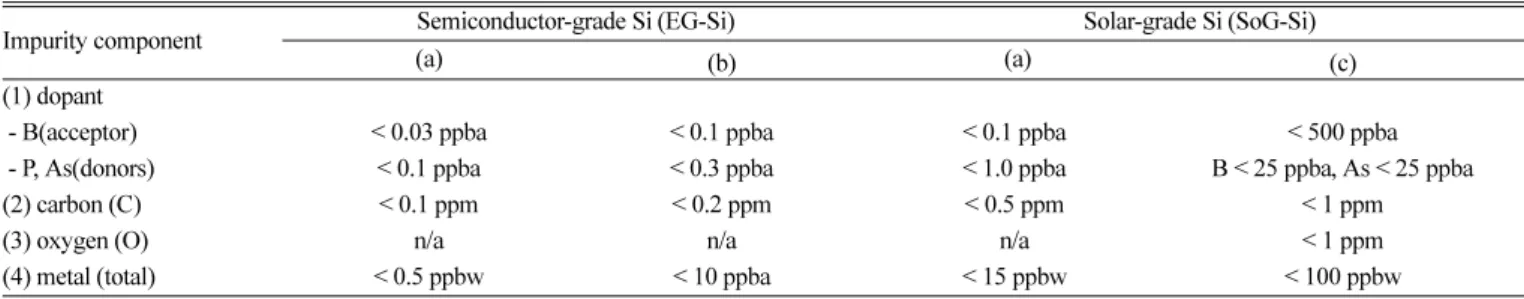 Table 1. Purity requirement for EG-Si and SoG-Si((a): [12]; (b): [11]; (c): [3])