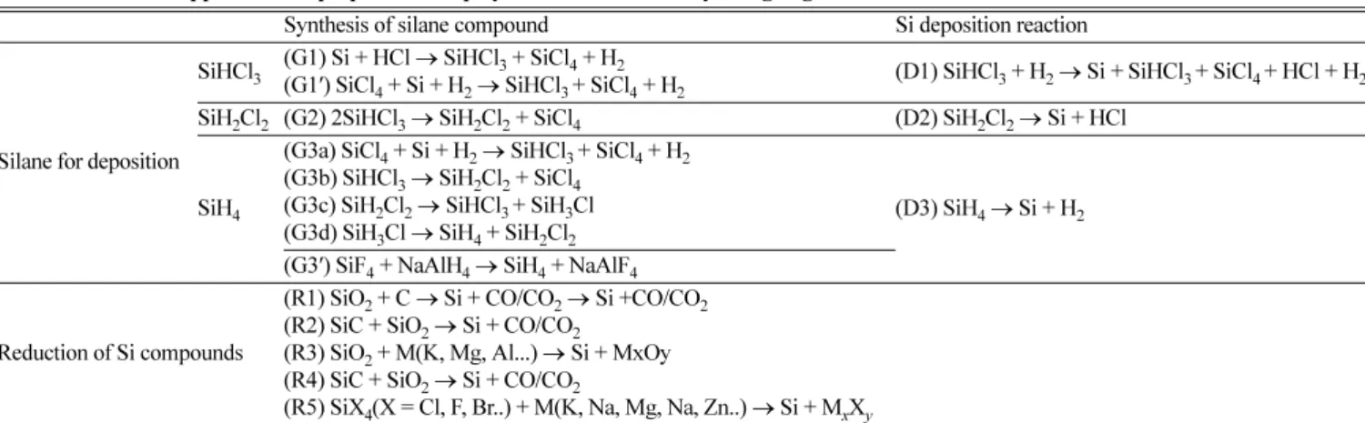 Table 2. Reactions applied in the preparation of poly-Si with stoichiometry being neglected