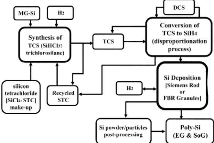 Fig. 5. Schematic of a TCS-based integrated poly-Si plant.  Fig. 6. Schematic of a monosilane(SiH 4 )-based poly-Si plant