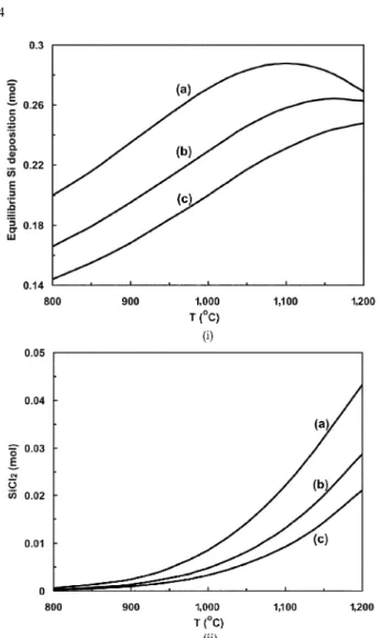 Table 4. Equilibrium yield and heat of reaction according to pressure and TCS concentration at 1,000 o C