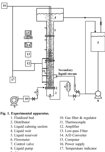 Table 1. Experiment conditions