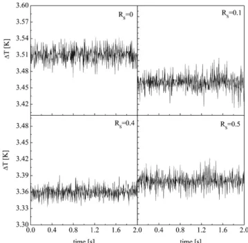 Fig. 3. Typical exmple of phase space portraits of temperature differ- differ-ence fluctuations(U G =5×10 -2  m/s, U L =10.28×10 -2  m/s d p : 3.0 mm).