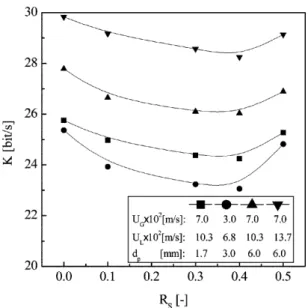 Fig. 7. Effects of gas velocity on the heat transfer coefficient in three- three-phase swirling fluidized beds (U L = 0.103 m/s).