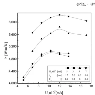 Fig. 9. Effects of bed porosity on the heat transfer coefficient in three- three-phase swirling fluidized beds.