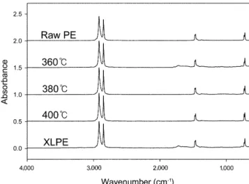 Table 1. Characterizations of raw PE and XLPEs after supercritical MeOH treatment Temperature ( o C) Gel Content(%) Molecular weight  Mn Mw PDI 360 25.6 22,000 277,000 12.6 380 0.7 15,000 201,000 13.0 400 0 11,000 74,000 6.9 Raw 0 40,000 343,000 8.5