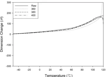 Fig. 10. Tensile strength of XLPE after supercritical MeOH treat- treat-ment.