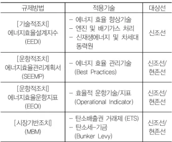 Table 1 Energy efficiency measures by the IMO MEPC