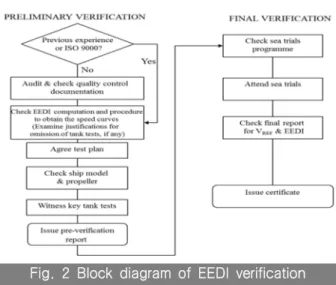 Fig.  2  Block  diagram  of  EEDI  verification  process  by  verifier  (Industry  guidelines)